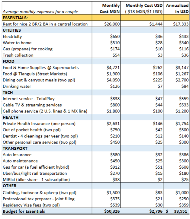 budget for essentials