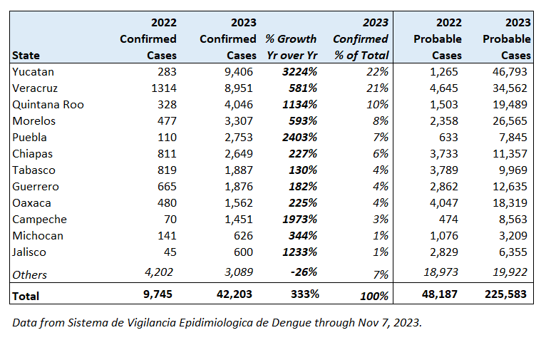 Dengue cases in Mexico in 2023