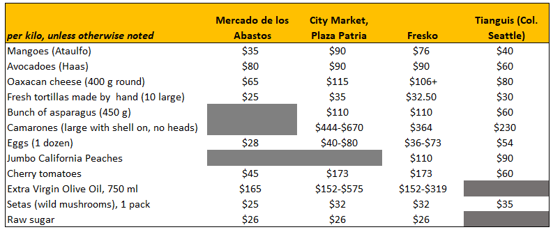 grocery prices table