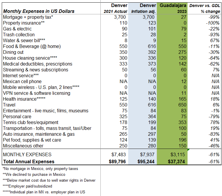 Cost comparison table between US and Mexico