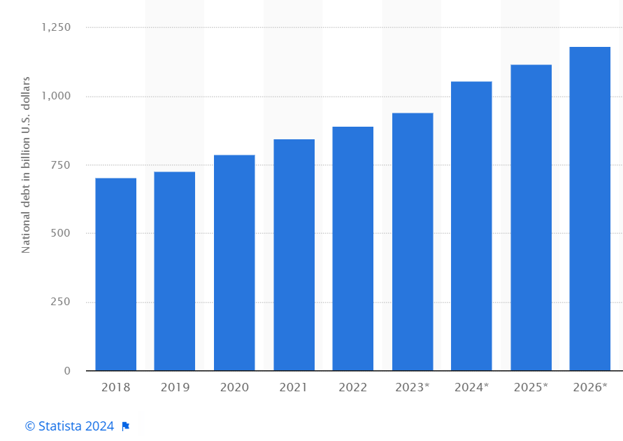 Mexico's public debt burden