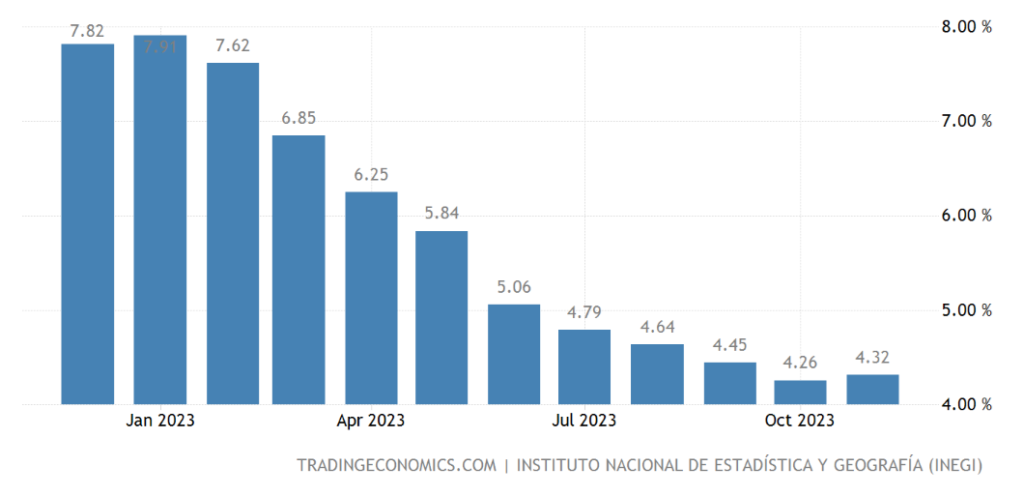 Mexican inflation rates 2023