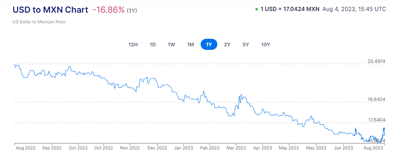 USD to MXN Chart - Aug 4, 2023