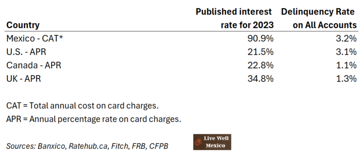 Credit Card Interest Rate Comparison