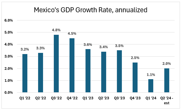 Mexico's quarterly GDP growth 2022-2024