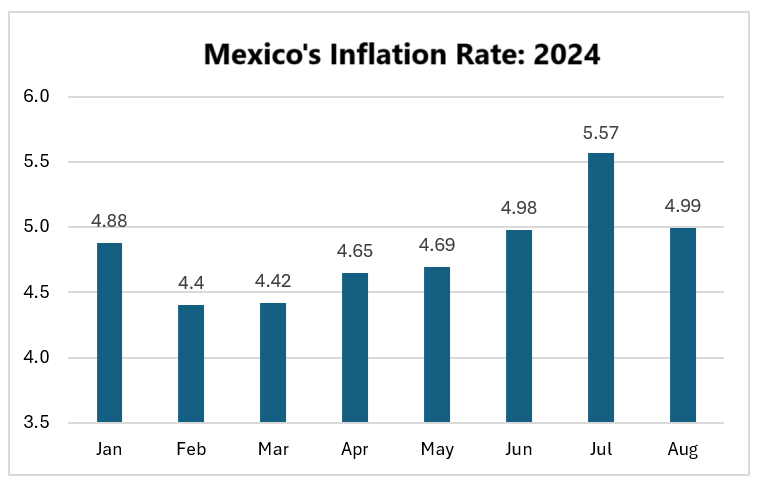 Mexico's Inflation Rate by Month