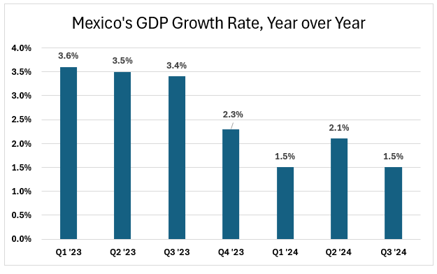 Mexico's GDP growth by quarter.