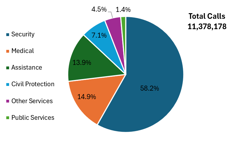 pie chart showing why people dial 911 in Mexico