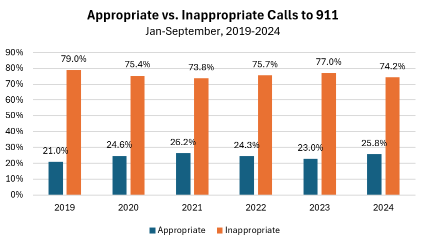 bar chart showing real versus inappropriate emergency calls in Mexico for 2024