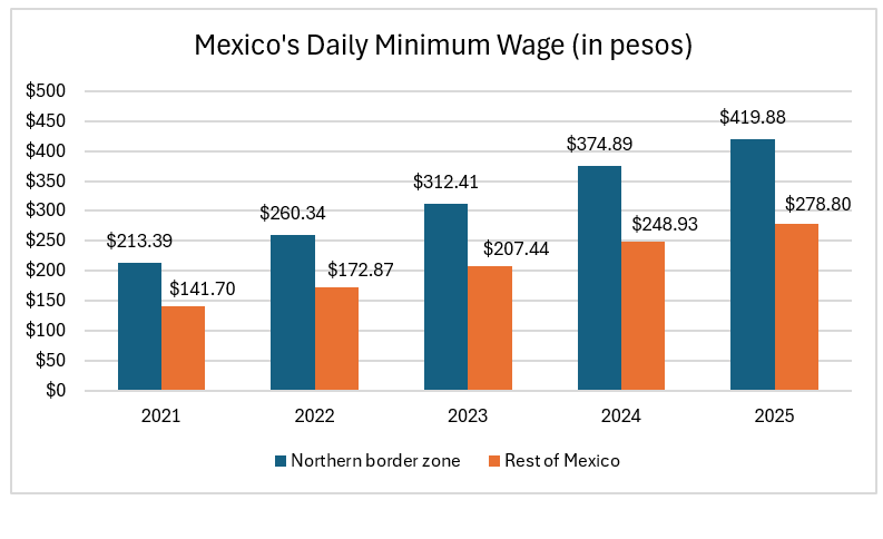 Mexico's minimum wage from 2021-2025.