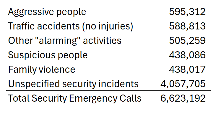 Security incidents that drive 911 calls in Mexico