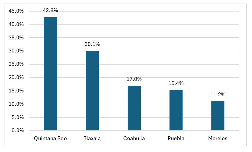 Mexican states seeing a surge in emergency calls