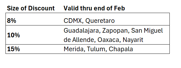 Predial discount table for select Mexican cities.