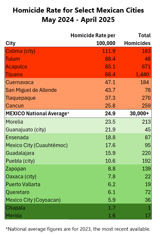 Violent Crime in Mexico (2025) 2 Homicide table for selected Mexican cities from 5/2024 to 4/2025.
