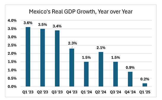 How Is Mexico's Economy Handling Trump 2.0 So Far? 1