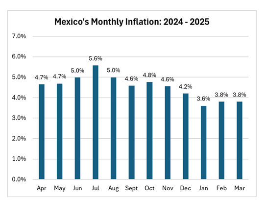 How Is Mexico's Economy Handling Trump 2.0 So Far? 2 Mexico's monthly inflation rate chart for 2024-2025.