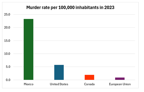 Violent Crime in Mexico (2025) 1 Murder rate comparison for Mexico, the United States, Canada, and the EU.