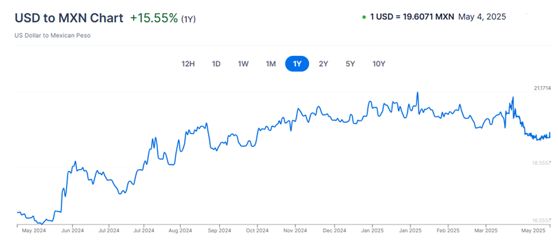 How Is Mexico's Economy Handling Trump 2.0 So Far? 5 USD - Mexican Peso currency chart for the past 12 months.
