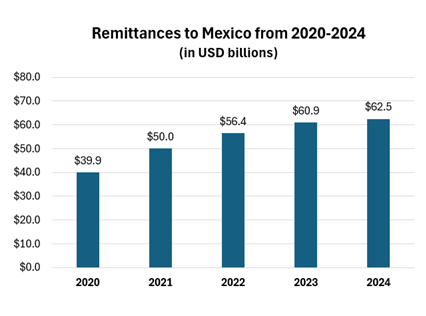 U.S. Expats in Mexico: Get Ready to Pay a Remittance Tax on Money Transfers 4