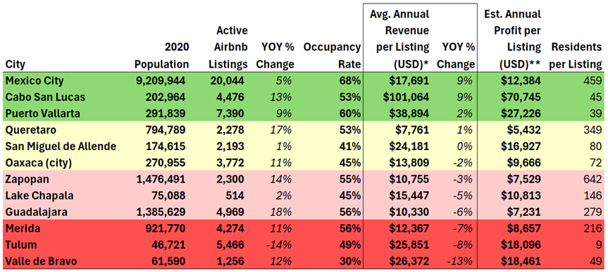 Airbnb metrics in Mexico in 2025.