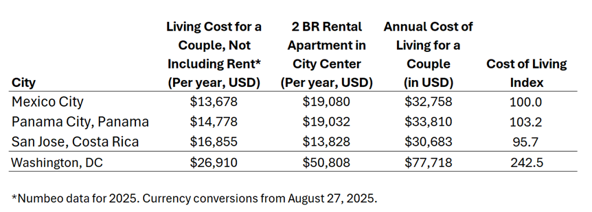Cheaper Residency Alternatives to Mexico, Where Living is Good (2025) 11