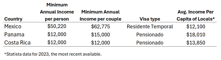 Cheaper Residency Alternatives to Mexico, Where Living is Good (2025) 7 residency requirements in 2025 for Mexico, Costa Rica, and Panama