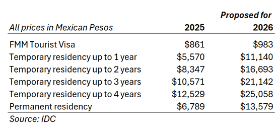 Fees for Mexican Residency Visas Set to Double in 2026 1