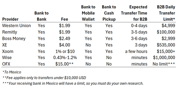 Comparing International Money Transfer Services in 2025 10