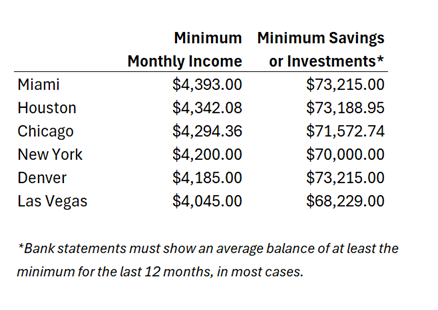 Important Changes Coming to Mexican Residency Requirements in 2026 2 Select financial solvency requirements at Mexican Consulates in 2025.